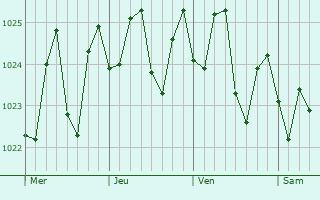 Graphe de la pression atmosphrique prvue pour Coolum Beach