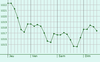 Graphe de la pression atmosphrique prvue pour Labastide-Marnhac