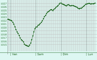 Graphe de la pression atmosphrique prvue pour Lim