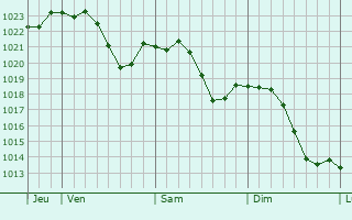 Graphe de la pression atmosphrique prvue pour Niedernai