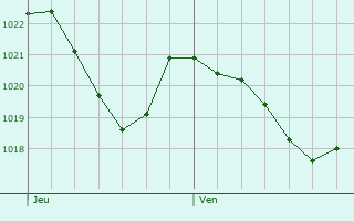 Graphe de la pression atmosphrique prvue pour Brenoux