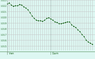 Graphe de la pression atmosphrique prvue pour Blandainville