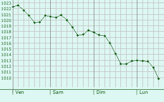 Graphe de la pression atmosphrique prvue pour Heiligenberg