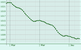 Graphe de la pression atmosphrique prvue pour Petershagen
