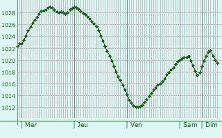 Graphe de la pression atmosphrique prvue pour Piikki