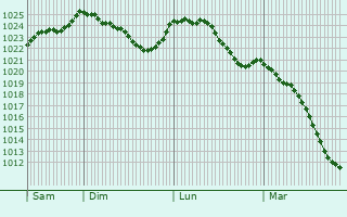 Graphe de la pression atmosphrique prvue pour Buxeuil