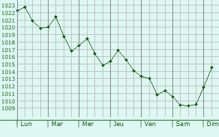 Graphe de la pression atmosphrique prvue pour Laurinburg