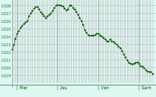 Graphe de la pression atmosphrique prvue pour Coucy-le-Chteau-Auffrique