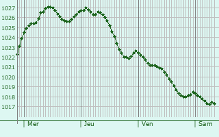 Graphe de la pression atmosphrique prvue pour Vouvray