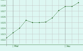 Graphe de la pression atmosphrique prvue pour Wolfhagen