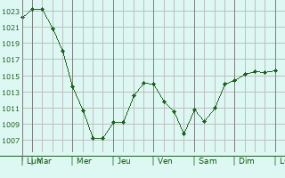 Graphe de la pression atmosphrique prvue pour Tirebolu