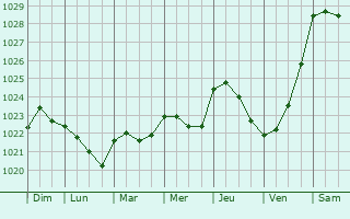 Graphe de la pression atmosphrique prvue pour Sillame