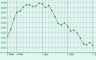 Graphe de la pression atmosphrique prvue pour Saint-Clair-sur-les-Monts