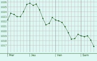 Graphe de la pression atmosphrique prvue pour Vauvillers
