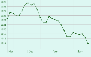 Graphe de la pression atmosphrique prvue pour Hurecourt