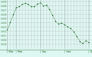 Graphe de la pression atmosphrique prvue pour Saint-Denis-de-Mr