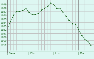 Graphe de la pression atmosphrique prvue pour Boisdinghem