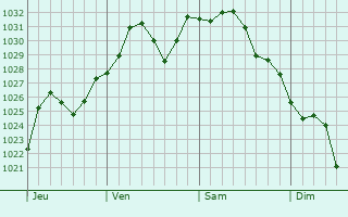 Graphe de la pression atmosphrique prvue pour Riverdale Park
