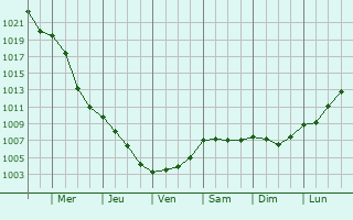 Graphe de la pression atmosphrique prvue pour Hatvan