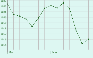 Graphe de la pression atmosphrique prvue pour Mrens-ls-Vals