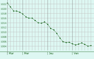 Graphe de la pression atmosphrique prvue pour Bouzincourt