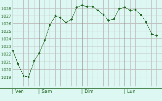 Graphe de la pression atmosphrique prvue pour Meign-le-Vicomte
