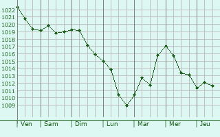 Graphe de la pression atmosphrique prvue pour Vetovo