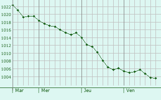 Graphe de la pression atmosphrique prvue pour Fresne-Lguillon
