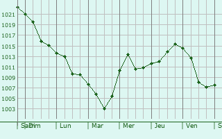 Graphe de la pression atmosphrique prvue pour Shardara