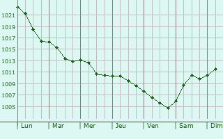 Graphe de la pression atmosphrique prvue pour Brzeziny