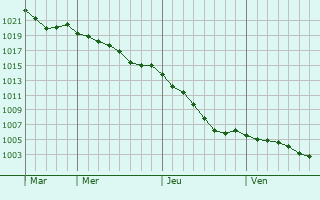 Graphe de la pression atmosphrique prvue pour Le Plessis-Grohan