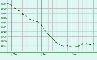 Graphe de la pression atmosphrique prvue pour Cosham