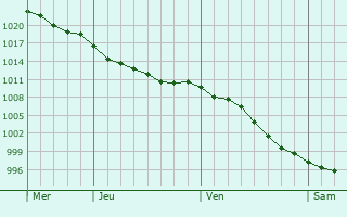 Graphe de la pression atmosphrique prvue pour Sopelana
