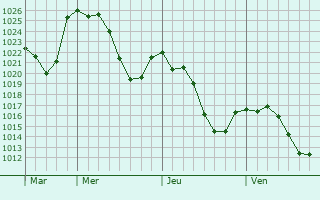 Graphe de la pression atmosphrique prvue pour Villamuriel de Cerrato