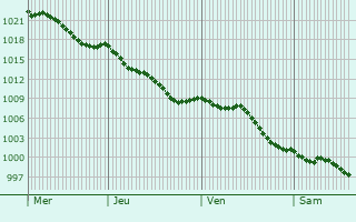 Graphe de la pression atmosphrique prvue pour Laujuzan