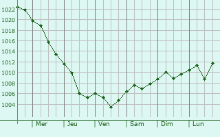 Graphe de la pression atmosphrique prvue pour Topolovgrad