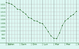 Graphe de la pression atmosphrique prvue pour Saint-tienne-de-Montluc