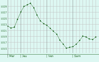 Graphe de la pression atmosphrique prvue pour Babruysk