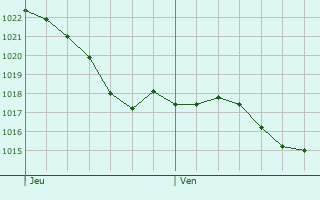 Graphe de la pression atmosphrique prvue pour Lamothe-Cumont