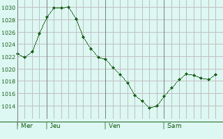Graphe de la pression atmosphrique prvue pour Loshnitsa