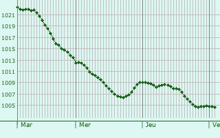 Graphe de la pression atmosphrique prvue pour Recklinghausen