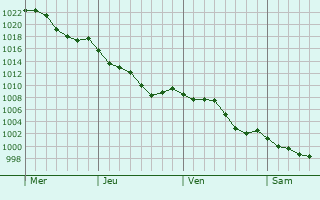 Graphe de la pression atmosphrique prvue pour Castelnavet