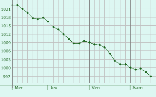 Graphe de la pression atmosphrique prvue pour Luby-Betmont