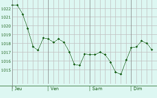 Graphe de la pression atmosphrique prvue pour Luzech