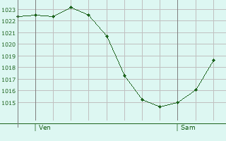 Graphe de la pression atmosphrique prvue pour Vevey