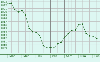 Graphe de la pression atmosphrique prvue pour Novy Jicin