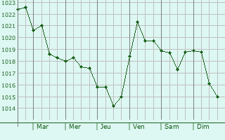 Graphe de la pression atmosphrique prvue pour Amol