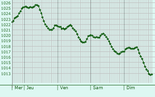 Graphe de la pression atmosphrique prvue pour Kttigen