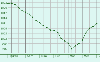 Graphe de la pression atmosphrique prvue pour Les Croutes