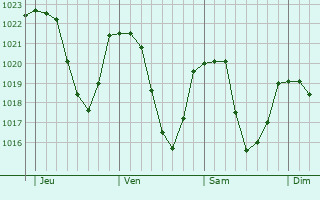 Graphe de la pression atmosphrique prvue pour Saint-Sorlin-d